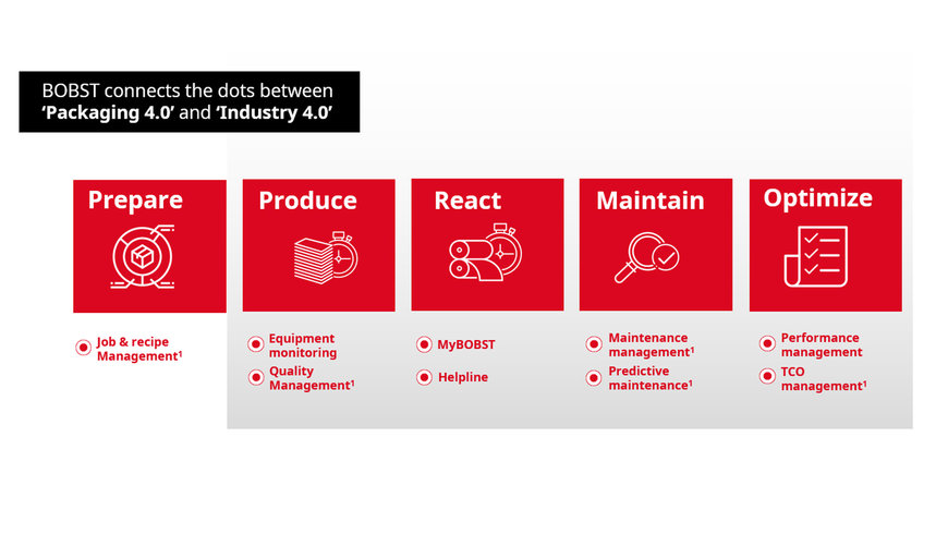 BOBST UNE LOS PUNTOS ENTRE LOS «EMBALAJES 4.0» Y LA «INDUSTRIA 4.0»